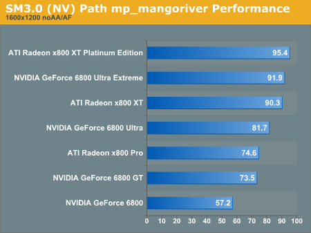 SM3.0 Path mp_mangoriver Performance